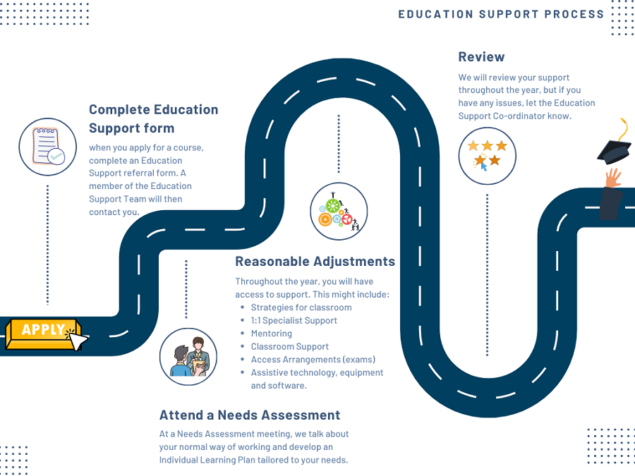 Education Support process roadmap